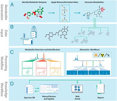Impact of Established and Emerging Software Tools on the Metabolite Identification Landscape